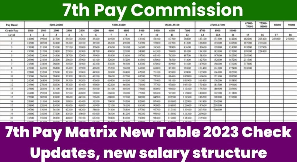 7th Pay Matrix New Table 